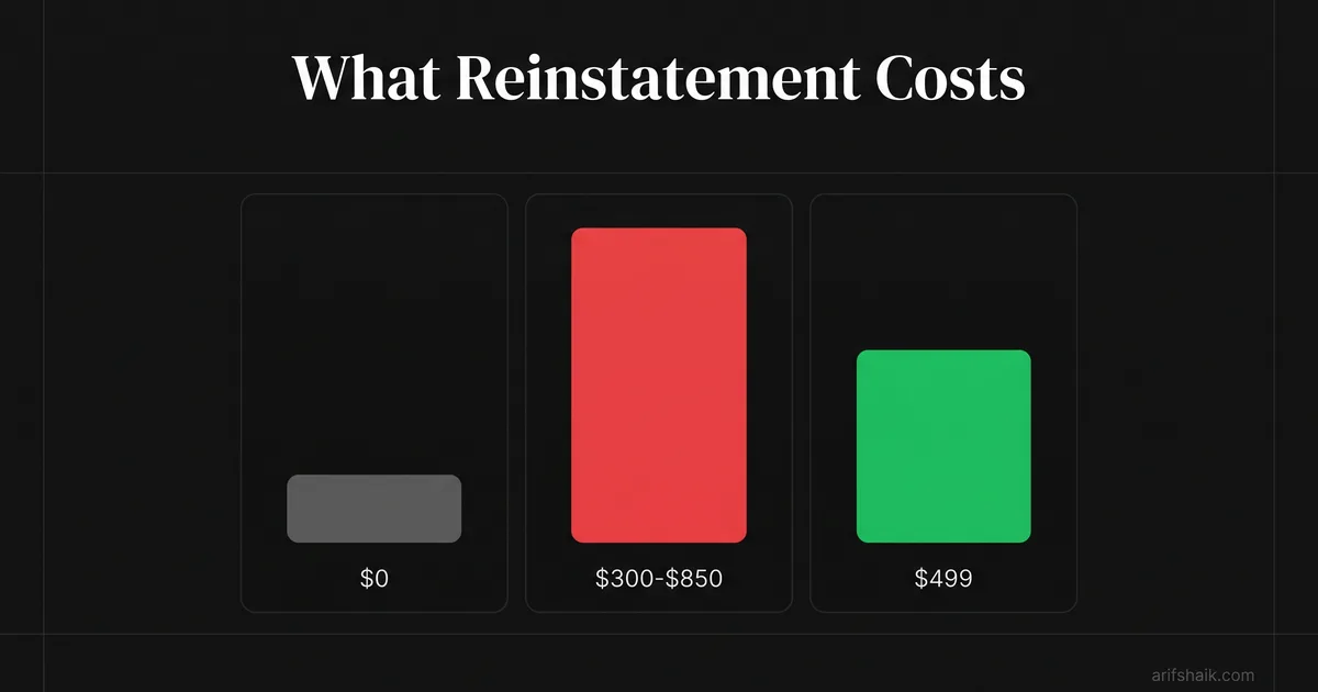 Bar comparison of Google Business Profile reinstatement costs: zero dollars DIY, three hundred to eight hundred fifty market rate, four hundred ninety-nine flat