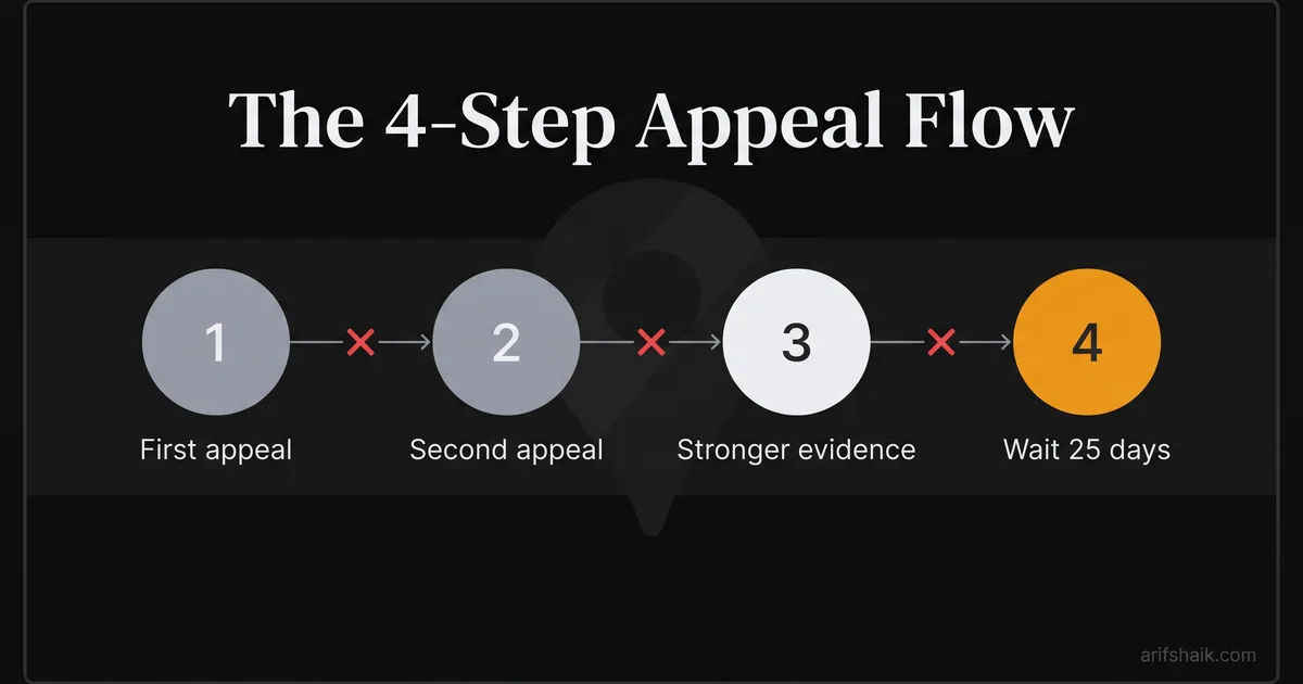 Four-step Google Business Profile appeal flow: first appeal, second appeal, stronger evidence, then wait 25 days, each step reached only after a denial