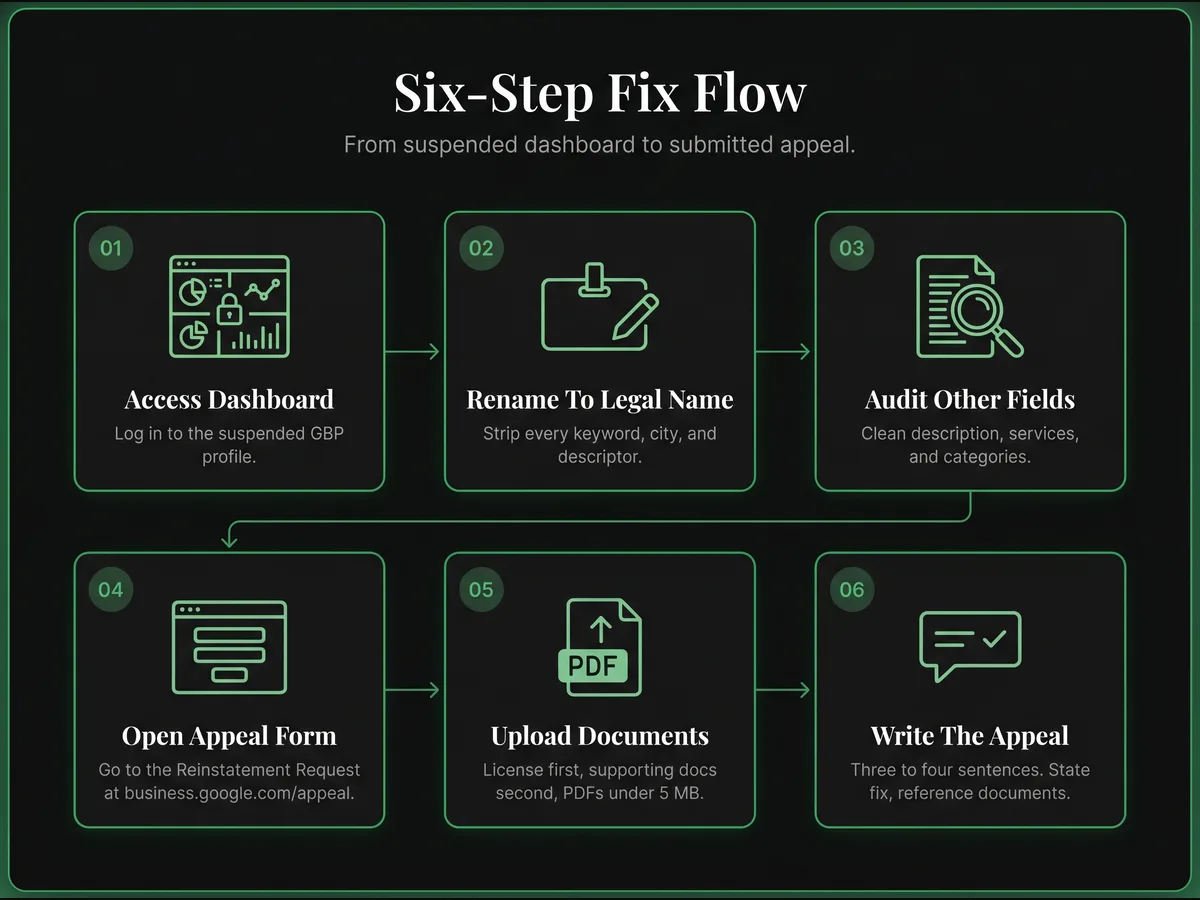 Six-step flow showing the keyword stuffing appeal process from dashboard access through renaming, auditing other fields, opening the appeal form, uploading docs, and writing the appeal message