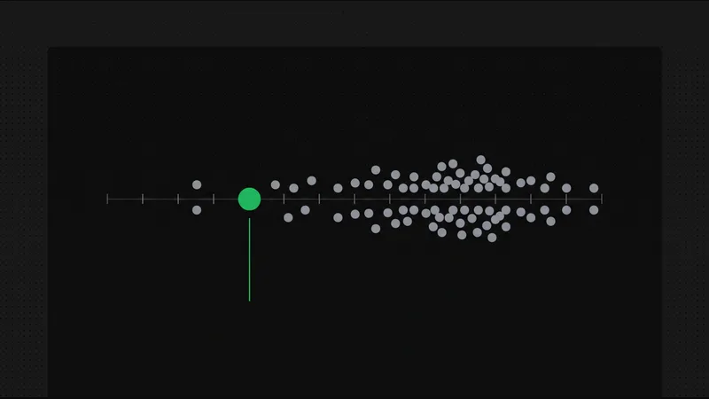 Number line showing scattered gray market prices with a single green marker positioned below the cluster