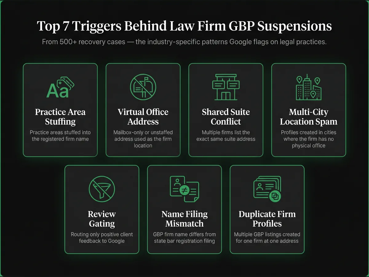 Editorial 4-plus-3 asymmetric card grid showing the seven industry-specific triggers behind law firm Google Business Profile suspensions — practice area keyword stuffing, virtual office address, shared suite conflict, multi-city location spam, review gating, name versus filing mismatch, and duplicate firm profiles