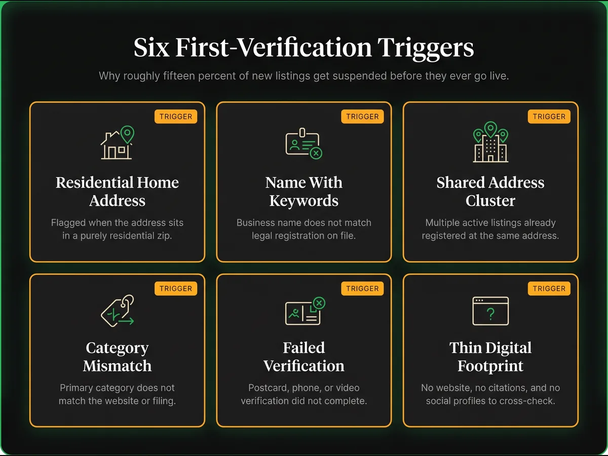 Six-card grid showing common first-verification suspension triggers for new Google Business Profiles — residential home address, name with keywords, shared address with other listings, category mismatch, failed postcard or video verification, and thin digital footprint