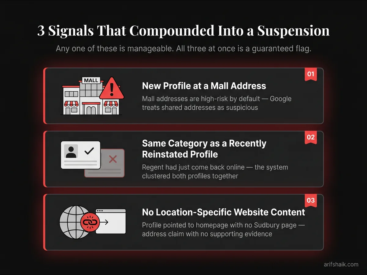 Three-card stacked warning list showing the compounding signals behind the second GBP suspension — new profile at mall address, same category as recently reinstated profile, and homepage URL with no location-specific content