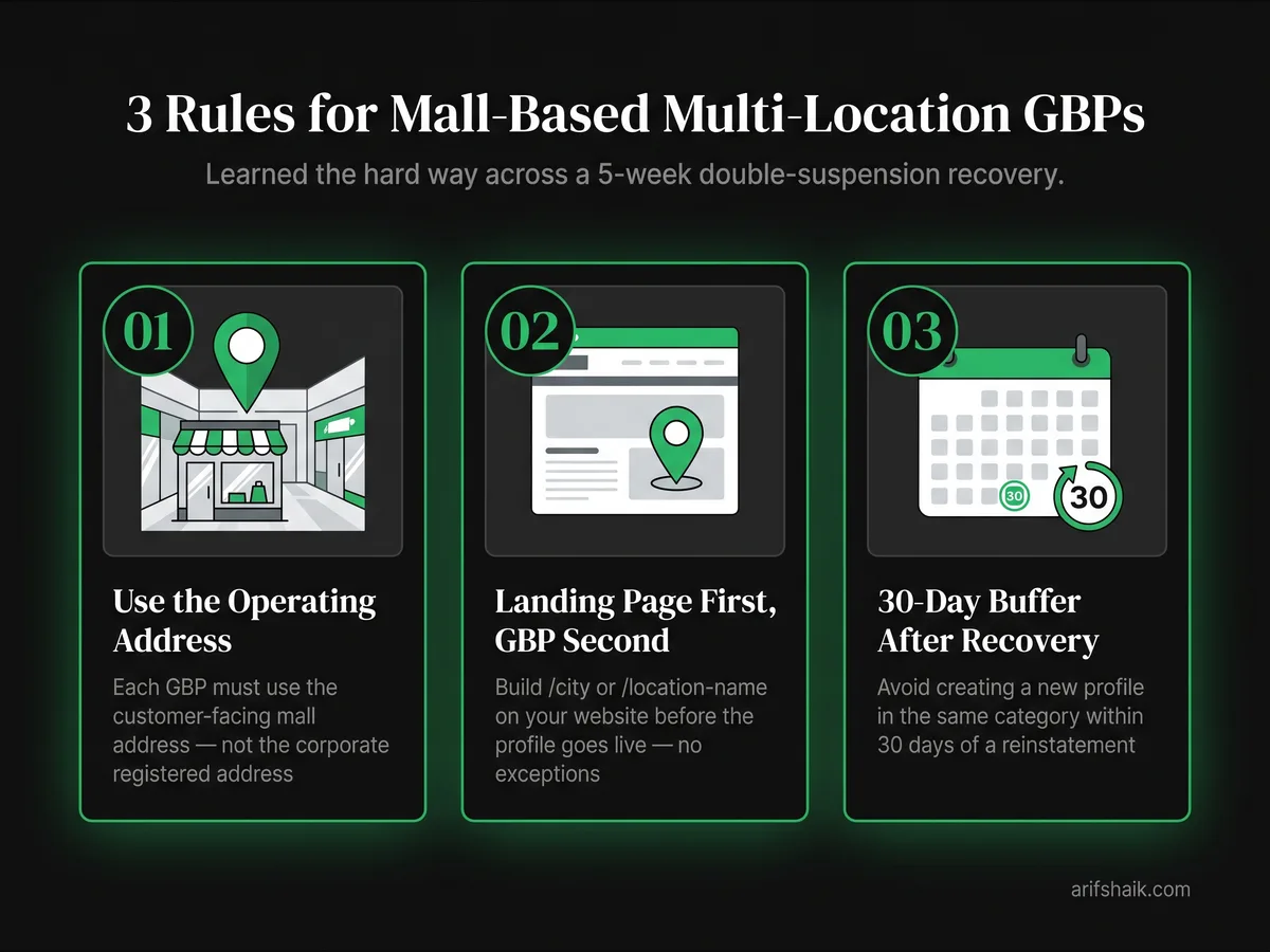 Three-card reference grid showing rules for multi-location mall-based GBP setup — use operating address not corporate, create location landing page before profile, wait 30 days after recovery before creating new profile