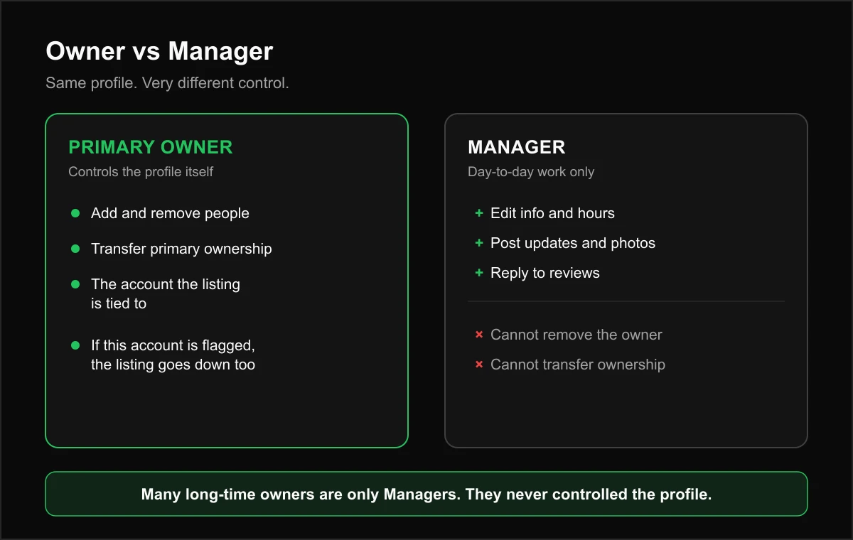 Comparison of Primary Owner powers versus Manager powers on a Google Business Profile, showing a Manager cannot remove the owner or transfer ownership