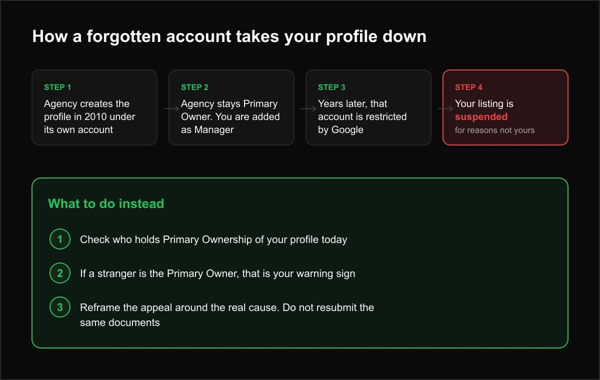 Flow showing a 2010 agency account staying Primary Owner, getting restricted by Google, and suspending the listing, plus three steps to fix it